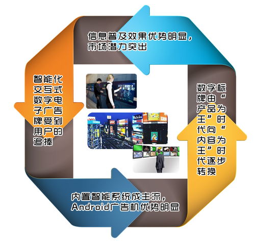 智能化引領數字標牌產業邁向內容為王新時代——2014年技術、產品與市場展望